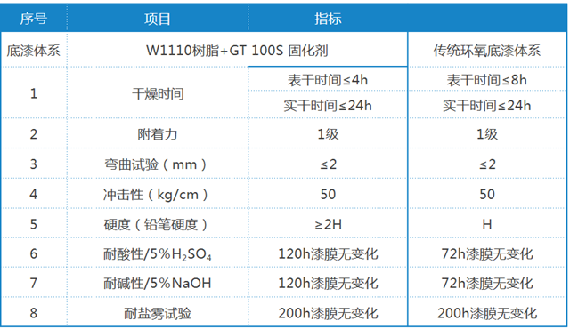 GT-100 S 與 W1110 樹(shù)脂復(fù)配性能指標(biāo)